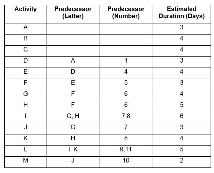 1- Which activity has the largest slack? How