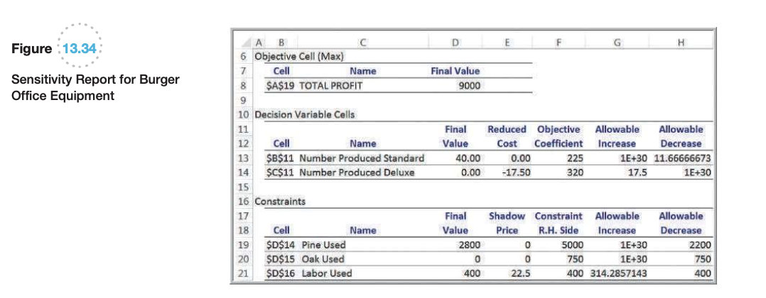 Figure 13.34 shows the Solver sensitivity report