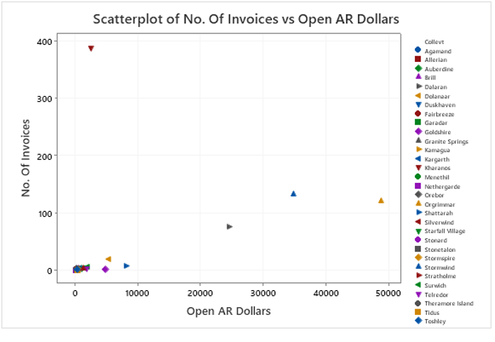 2. Reviewing the Scatter Plot; a. what can be
