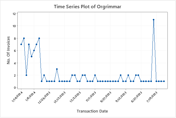 1. Reviewing the Run Charts for the 4 chains, a.