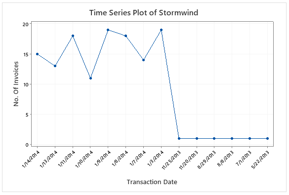 1. Reviewing the Run Charts for the 4 chains, a.