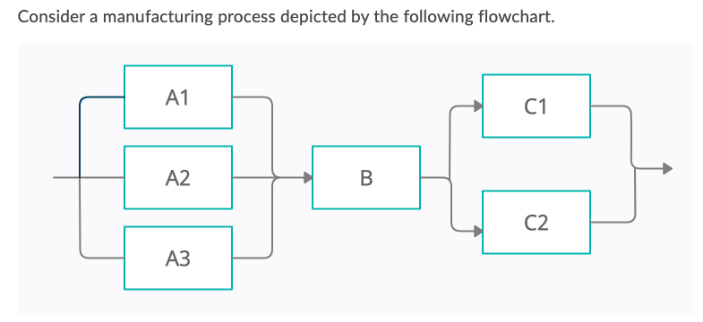 Consider a manufacturing process depicted by the