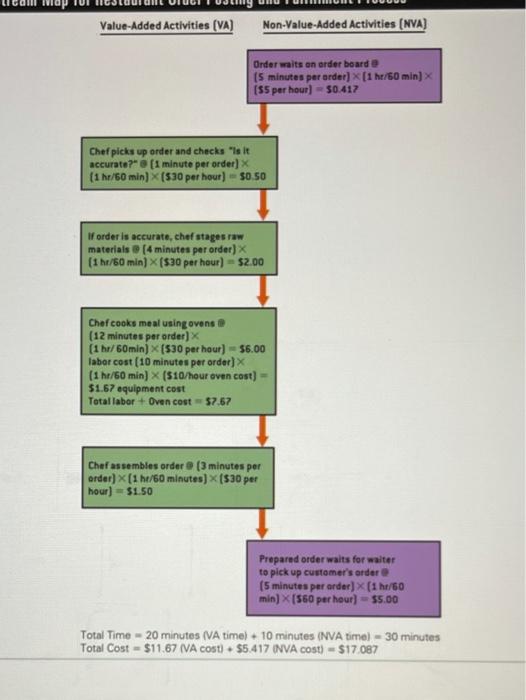 Value Added Activities (VA) Non-Value Added