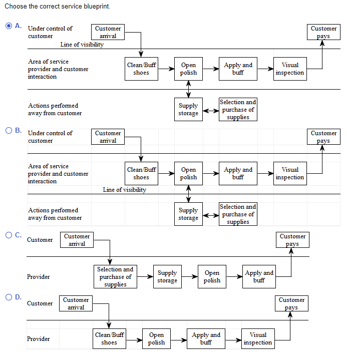 Prepare a service blueprint for a shoe shine