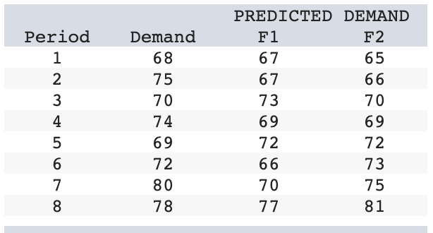 Two different forecasting techniques (F1 and F2)