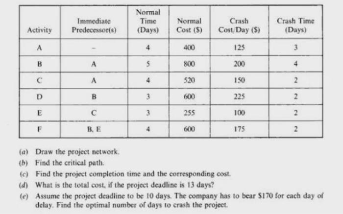 Normal Time (Days) Immediate Predecessor(s)