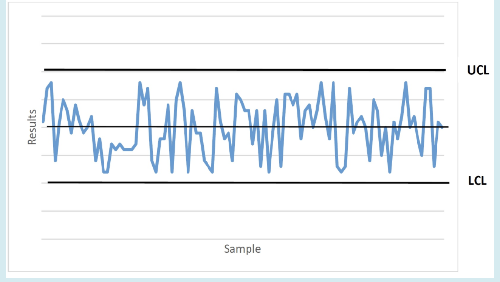 The following is an x-bar SPC chart for this
