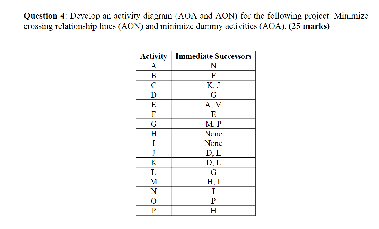 Question 4: Develop an activity diagram (AOA and