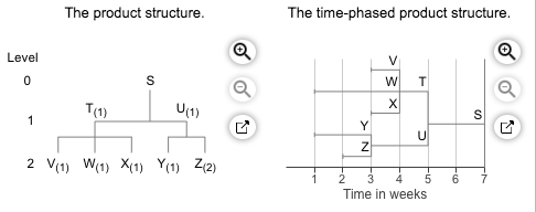 The product structure. The time-phased product