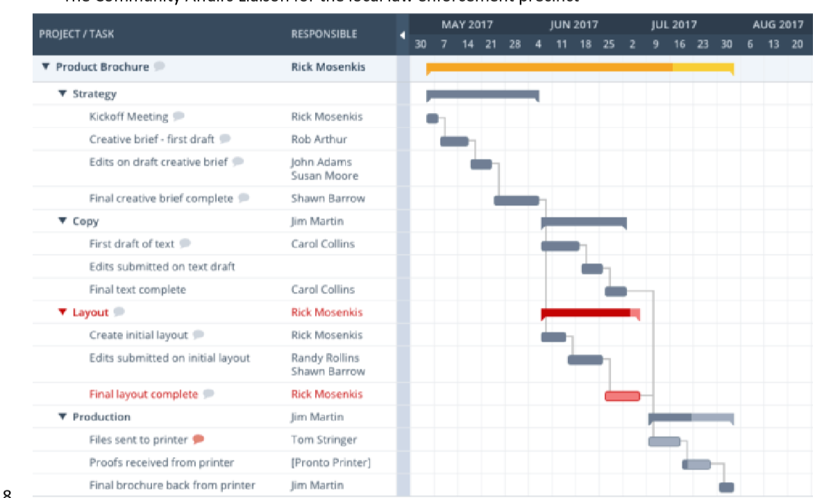 PROJECT / TASK RESPONSIBLE MAY 2017 30 7 14 21 28