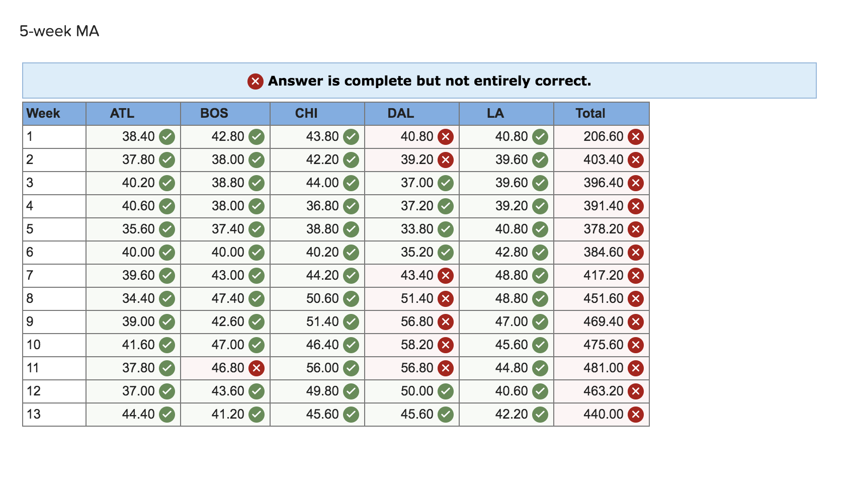 hello, I tried this problem but seem to have a