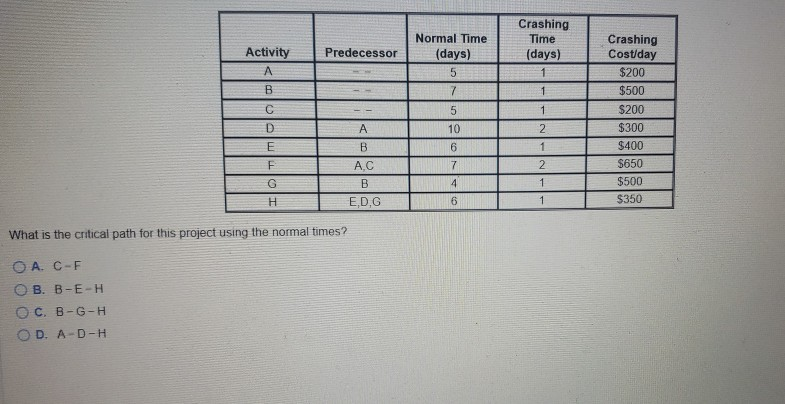 Activity Predecessor Crashing Normal Time Time