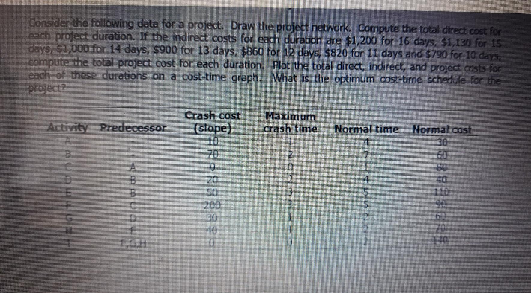 Consider the following data for a project. Draw