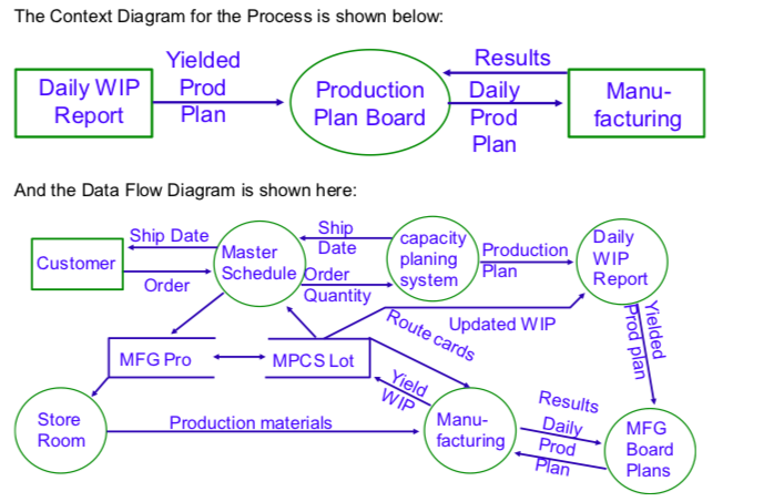 Perform a Context Diagram and a Data Flow Diagram