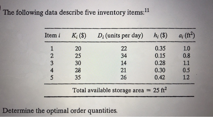 The following data describe five inventory