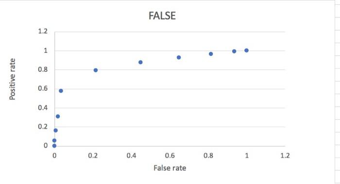 look at the table and graph below and write a