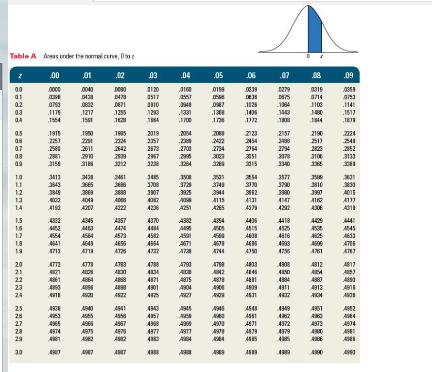 TUNICU IU' Using samples of 200 credit card