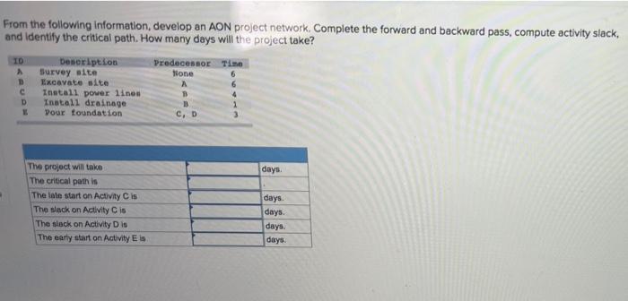 From the following information, develop an AON