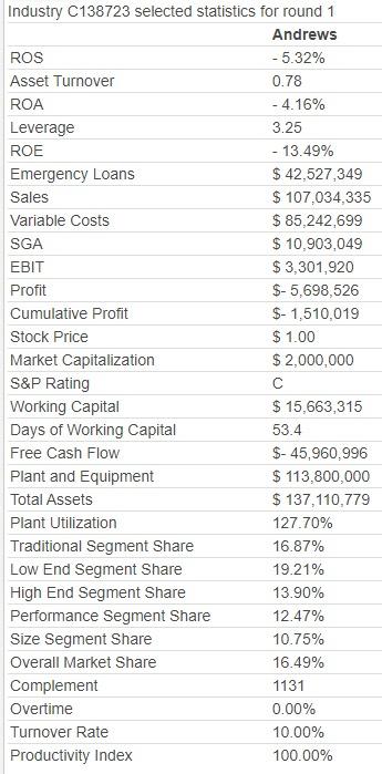 We are doing the Capsim Simulation for our
