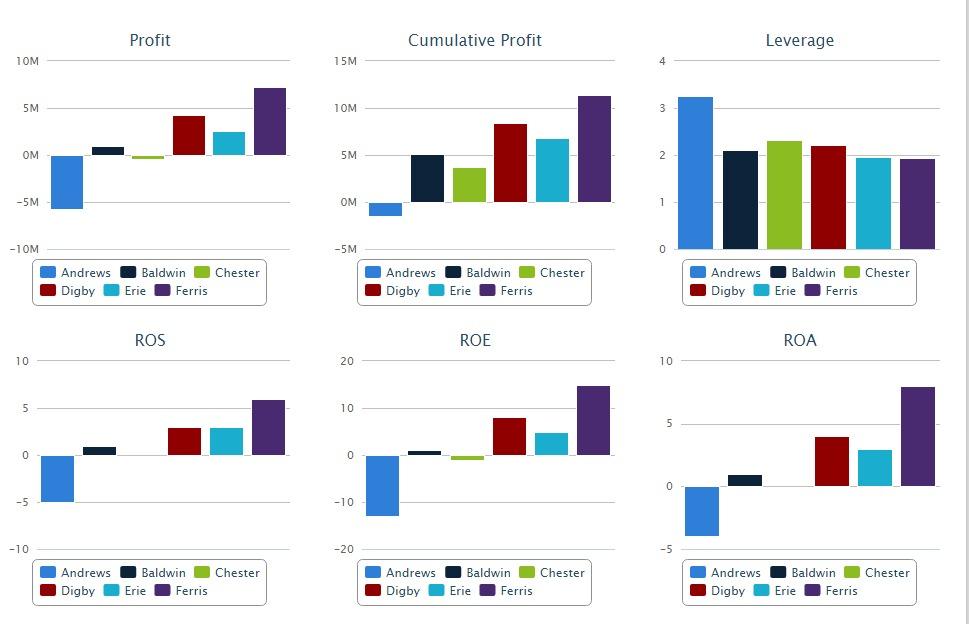 We are doing the Capsim Simulation for our