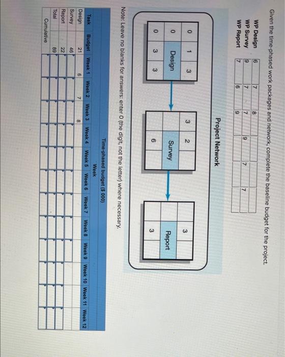 Given the time-phased work packages and network,