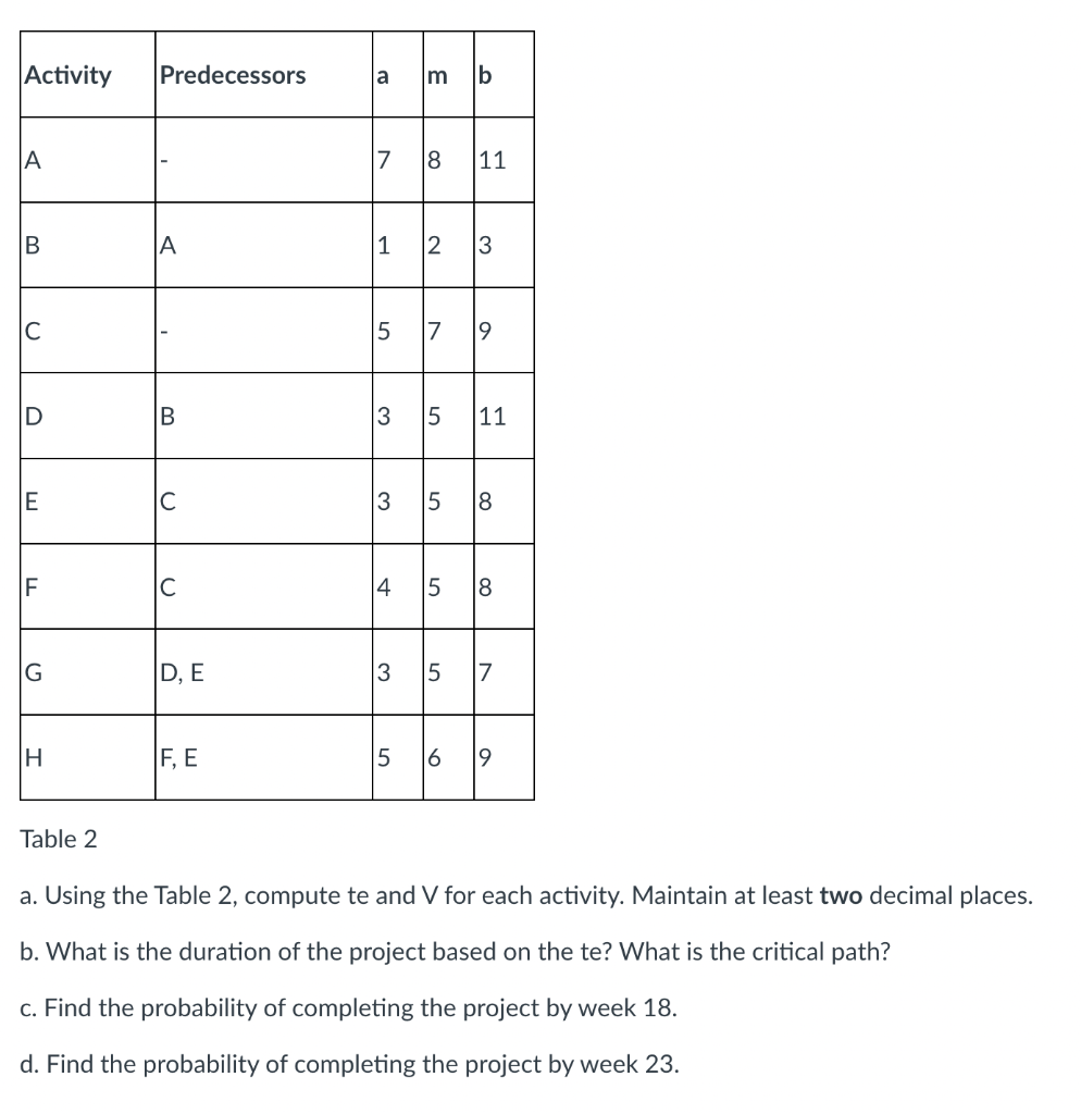 Activity Predecessors a m b A 17 8 11 B 1 2 3 C 5