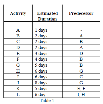 Draw an Activity on Arrow diagram. Include the