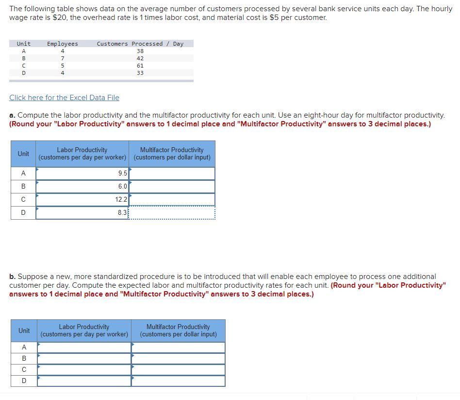 The following table shows data on the average