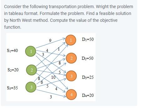 Consider the following transportation problem.