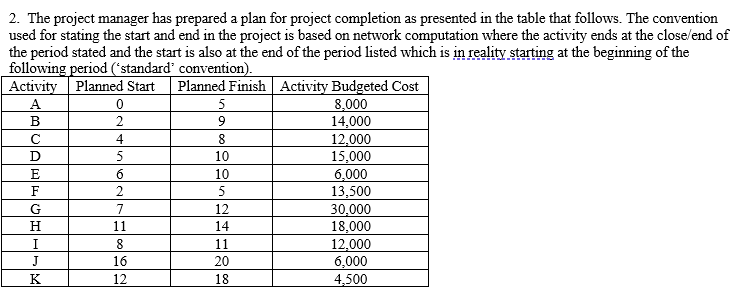 B D 2 4 2. The project manager has prepared a