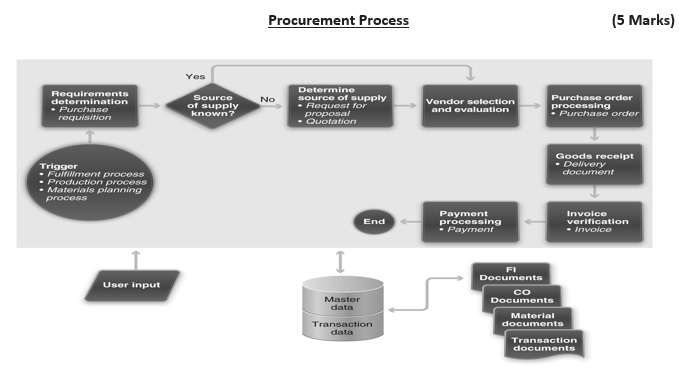 Procurement Process (5 Marks) Yes No Requirements