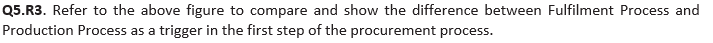 Procurement Process (5 Marks) Yes No Requirements