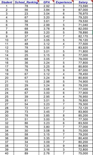 Questions: 1. Develop a simple linear regression