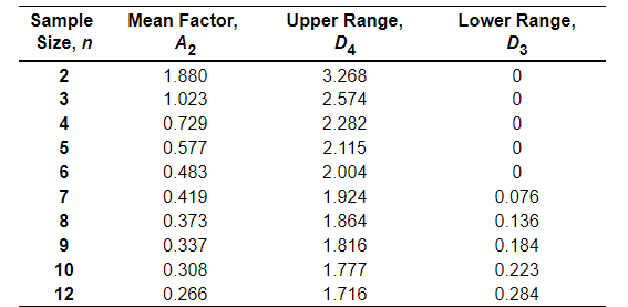 Refer to the table Factors for Computing Control