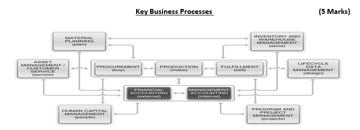 Key Business Processes (5 Marks) MATERIAL