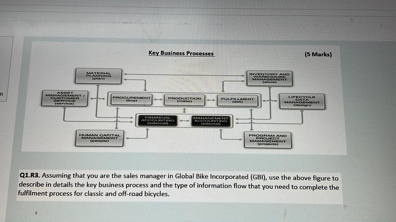 Key Business Processes (5 Marks) MATERIAL