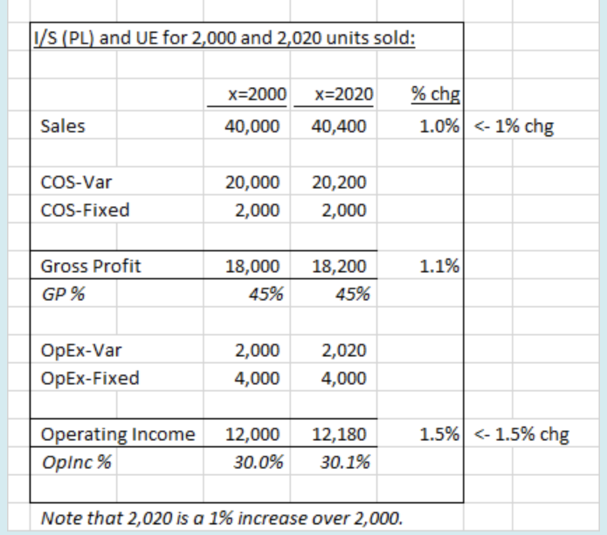 Consider the following income statement with