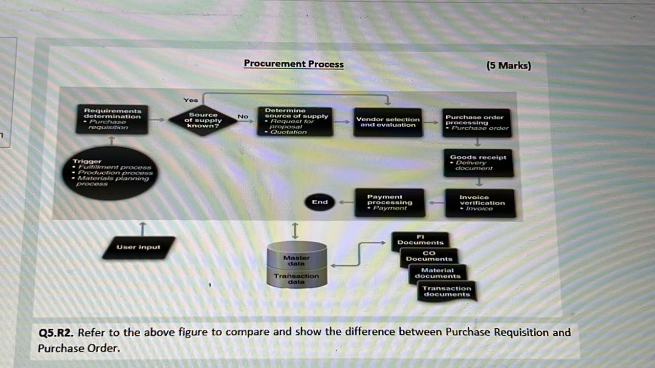 Procurement Process (5 Marks) Yos Requirements
