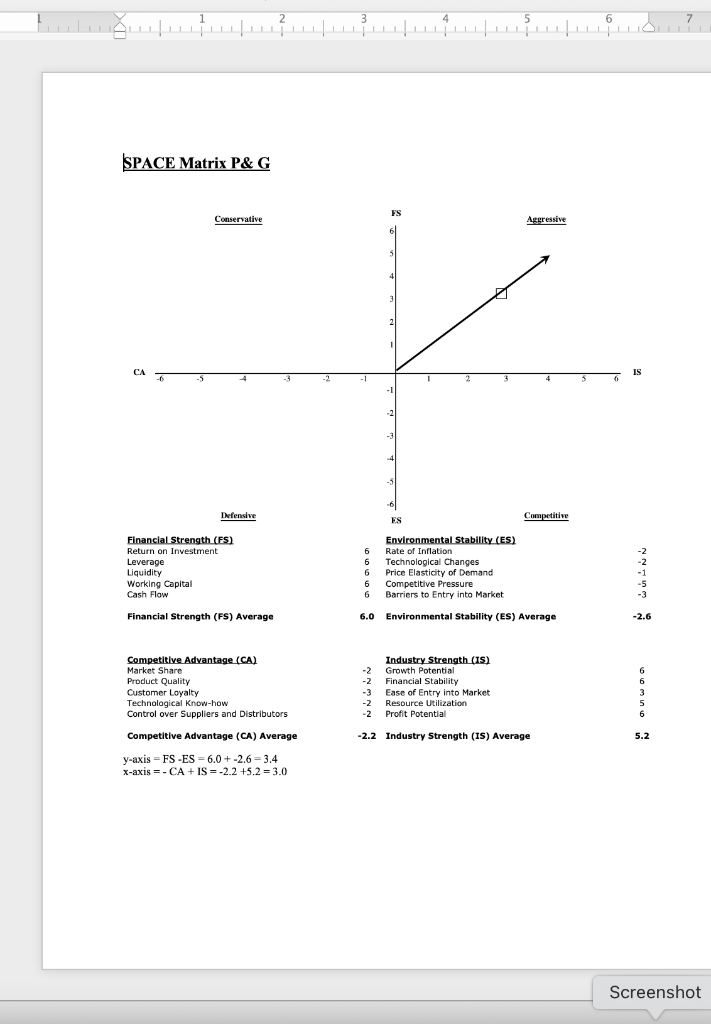 Develop SPACE Matrix for any company which is