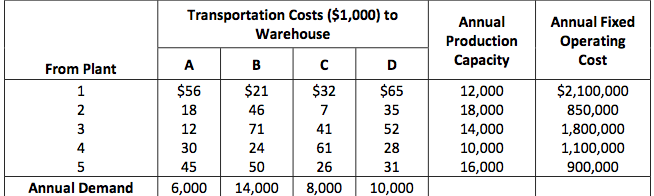 I only need decision variables, constraints, and