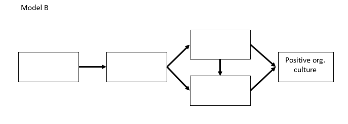 Complete model B which will provide an example