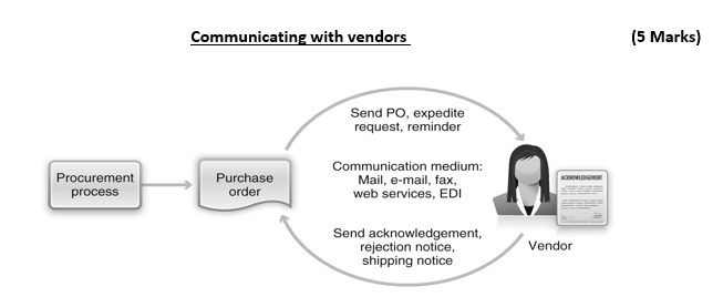 Communicating with vendors (5 Marks) Send PO,