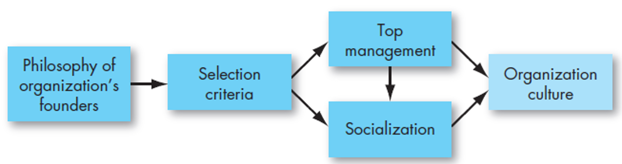 Complete model B which will provide an example