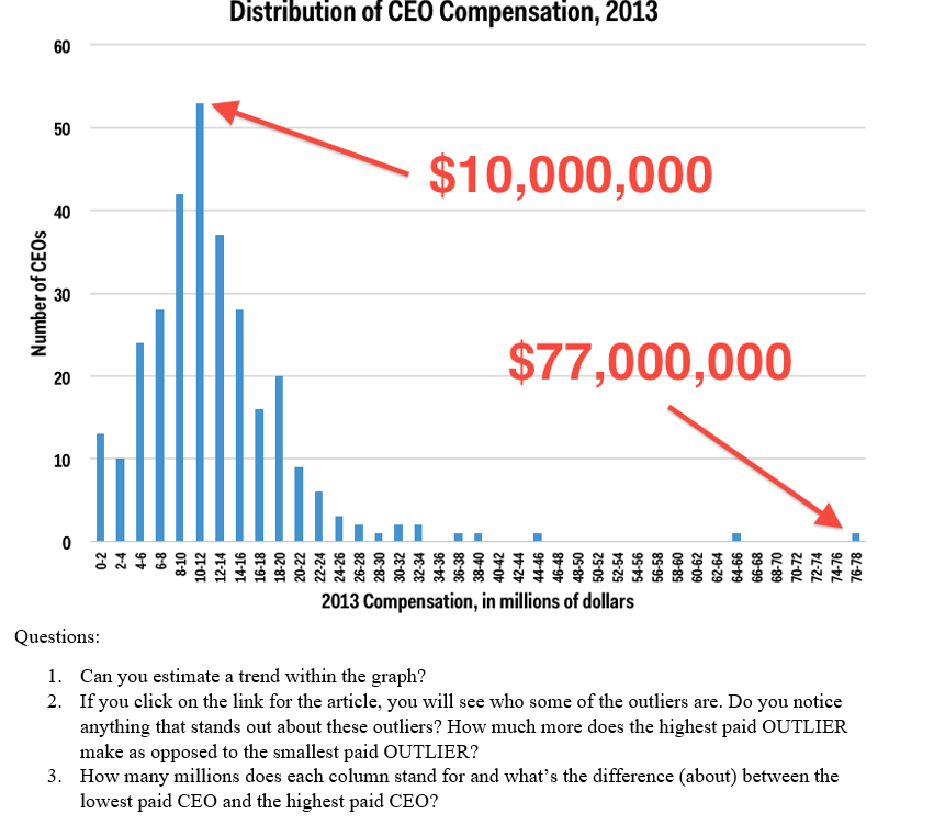 Distribution of CEO Compensation, 2013 60 50