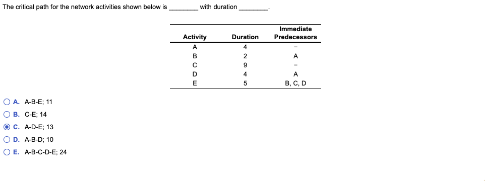 The critical path for the network activities