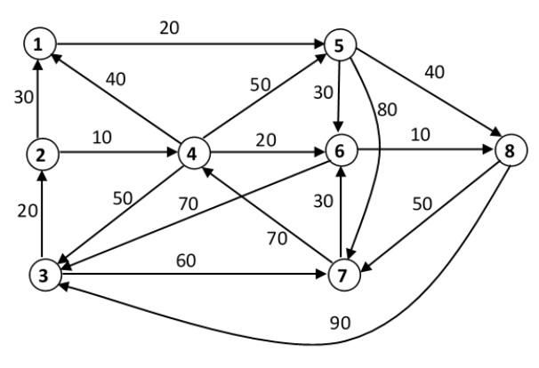 In the network below, each node shows a city.
