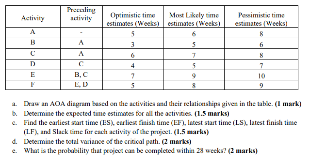 Activity Preceding activity Pessimistic time