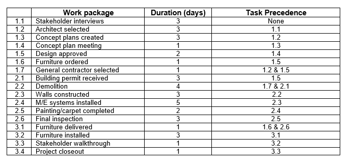 Schedule : Stakeholder interviews can begin as