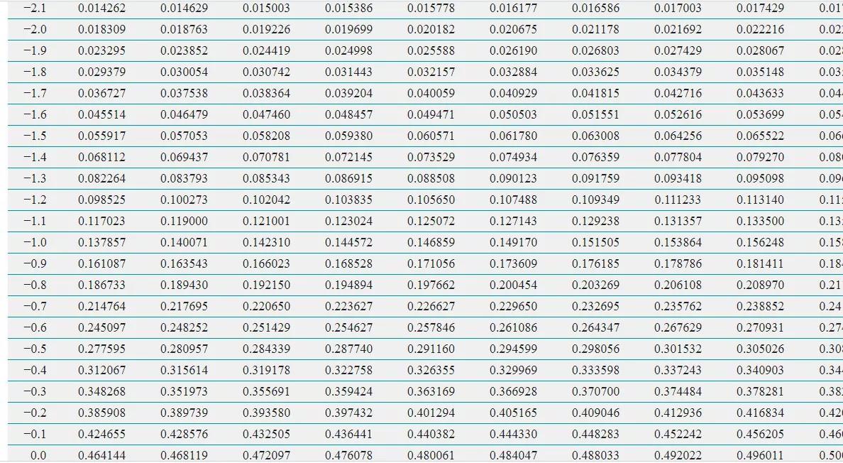 Assume Z has a standard normal distribution. Use