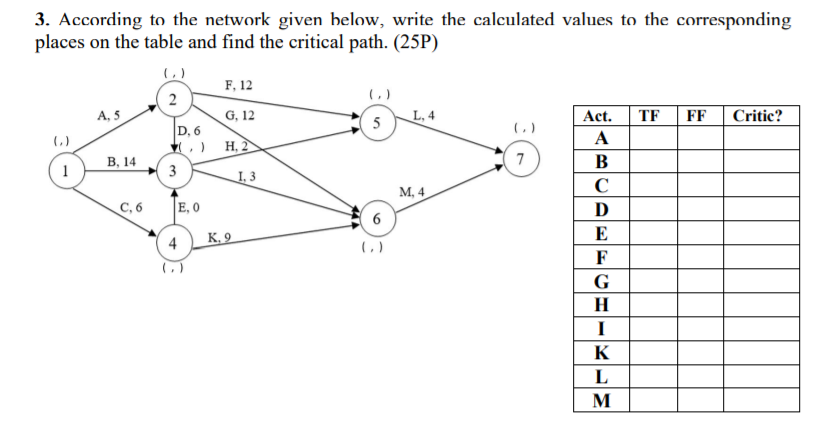 3. According to the network given below, write